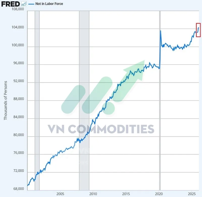 Số người Mỹ kh&ocirc;ng tham gia lực lượng lao động đ&atilde; tăng l&ecirc;n mức kỷ lục khoảng 104,3 triệu người
